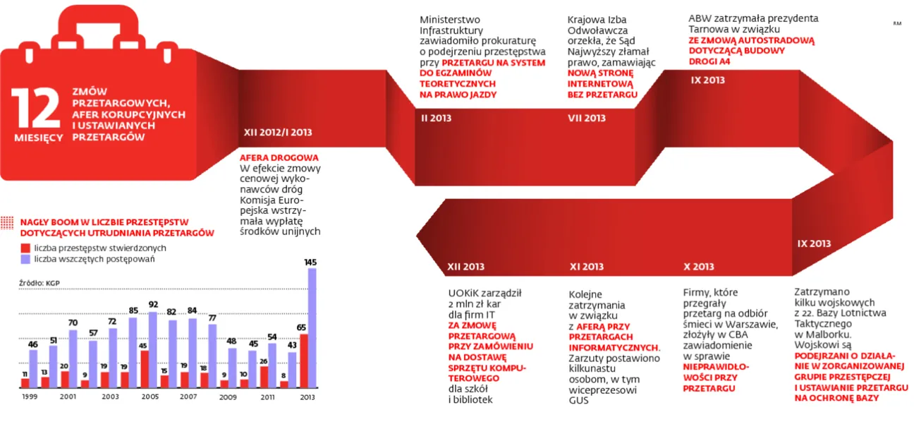 Korupcja w zamówieniach publicznych: przetarg wygrywa ten, kto da większą łapówkę