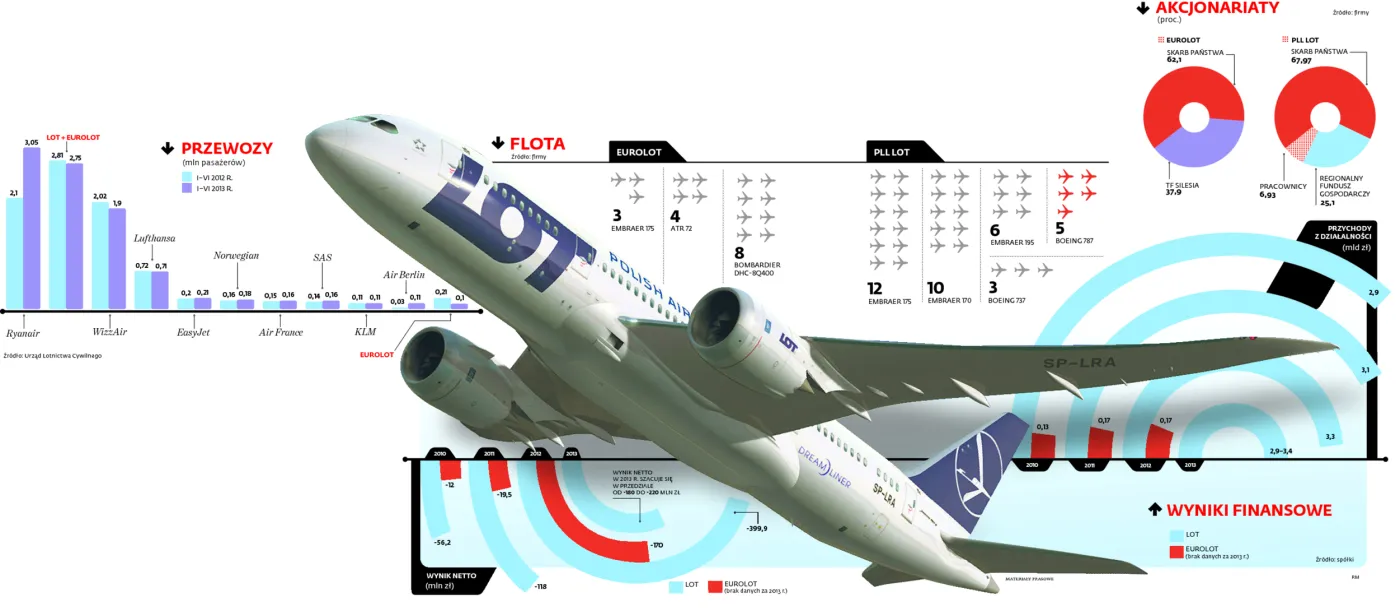 Eurolot dostanie dreamlinera. Przewoźnik chce uruchomić trasę dalekiego zasięgu