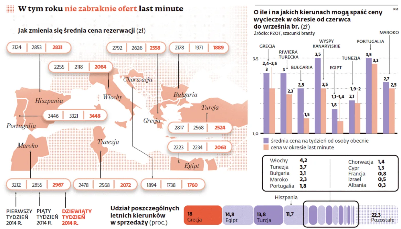 Przed wakacjami będzie wysyp ofert last minute do Egiptu i Bułgarii