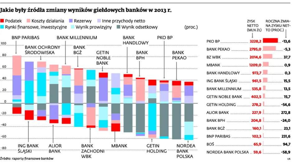 Co wpłynęło na wyniki finansowe banków notowanych na GPW?