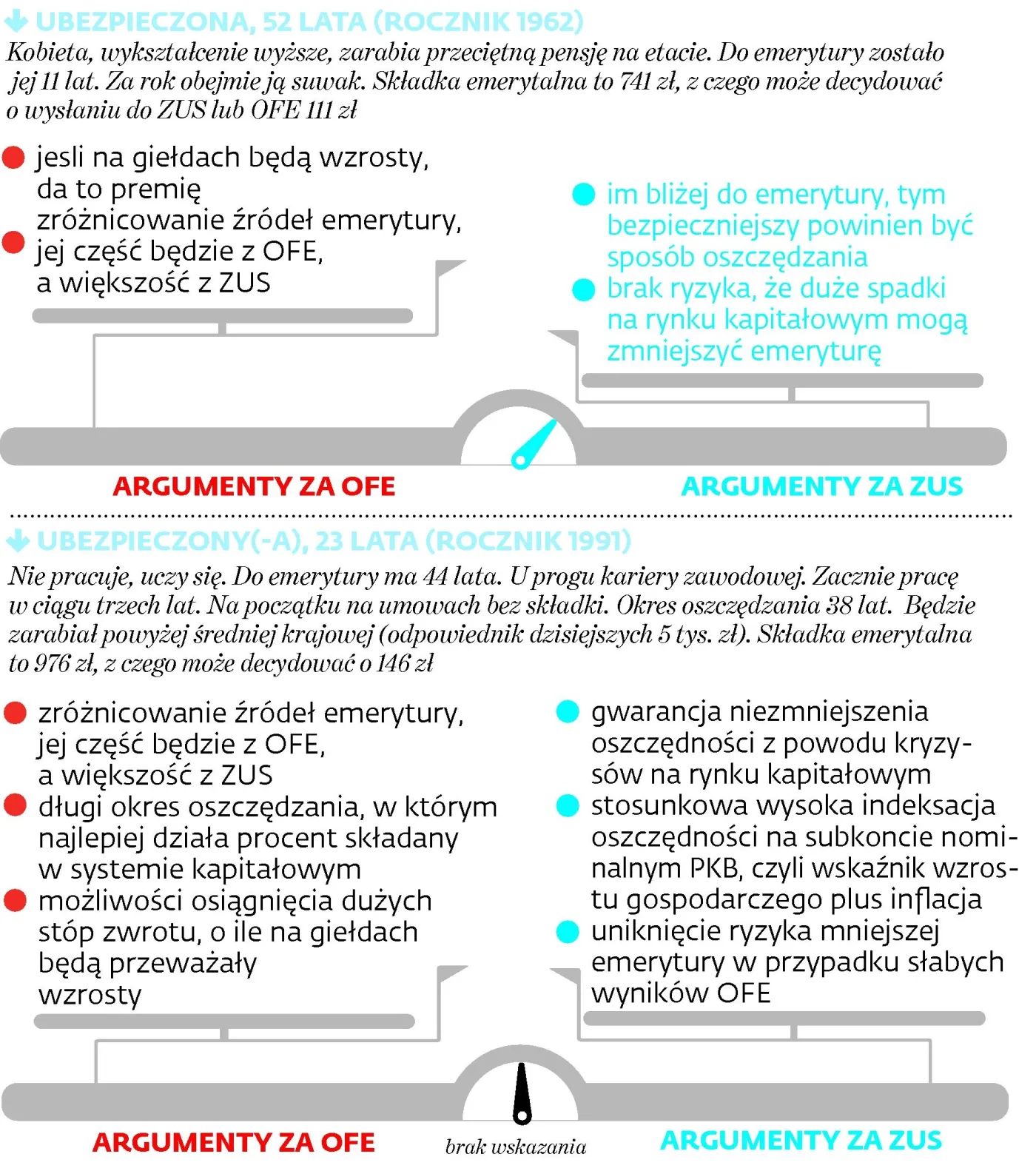 ZUS otworzył możliwość wyboru pomiędzy ZUS a OFE