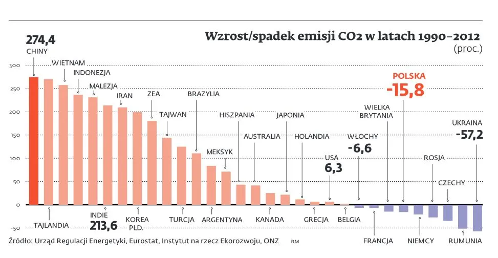 Wielka redukcja CO2 dobije polską gospodarkę?