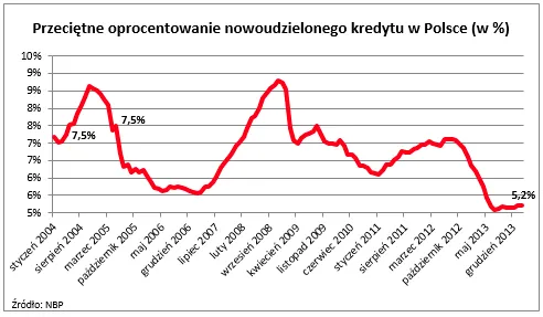 1768160-przecietne-oprocentowanie-nowoudzielonego.png