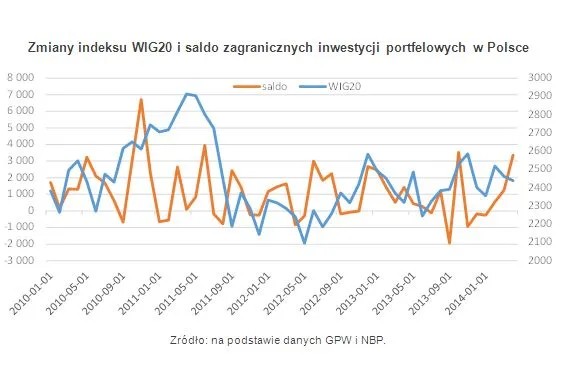 GPW: OFE kupuje za granicą, zagranica u nas