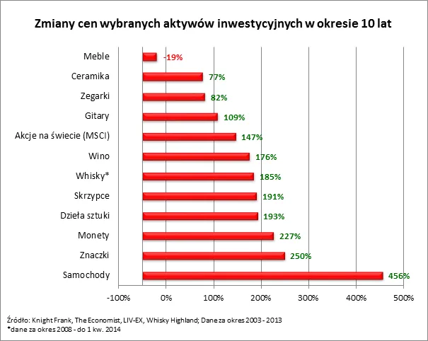 Zakup samochodu najbardziej intratną inwestycją alternatywną