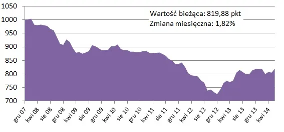 Ceny mieszkań zastygły. Warszawa niemal dwa razy droższa od Katowic