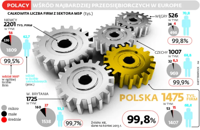 Polski PKB firmami stoi. Jesteśmy jednym z najbardziej przedsiębiorczych krajów w UE