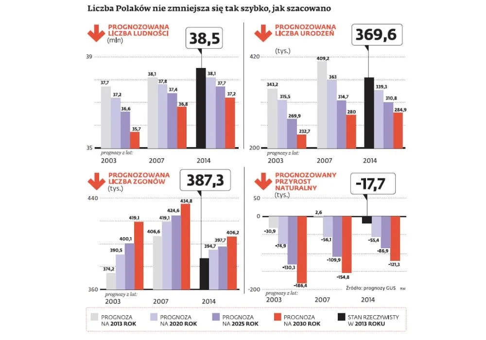 Demograficzna katastrofa opóźniona. 1,5 mln więcej Polaków w prognozach
