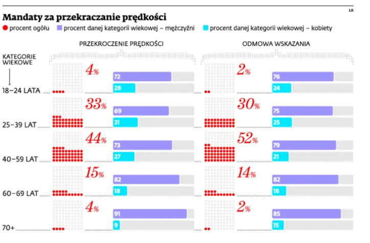 Kto płaci mandaty w Polsce? To "rozrywka" dla mężczyzn w średnim wieku