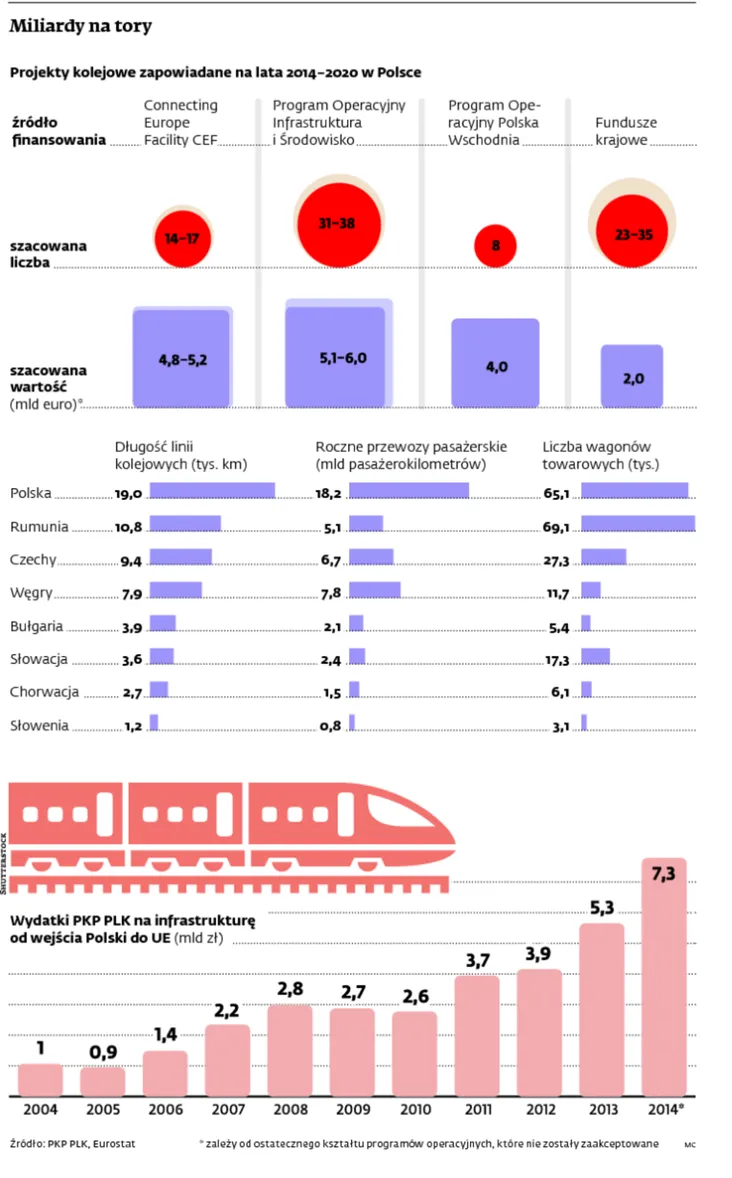 Polska - największy kolejowy plac budowy w regionie. Kto na tym zarobi?