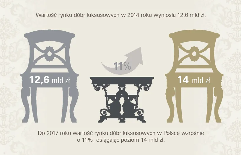 Wartość rynku dóbr luksusowych w 2014 r.