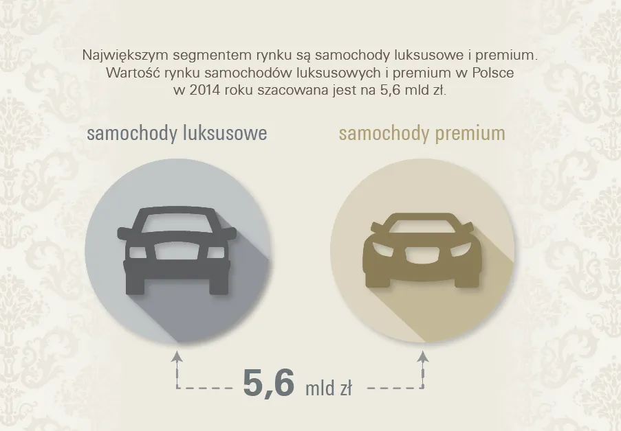 Największym segmentem rynku są samochody luksusowe