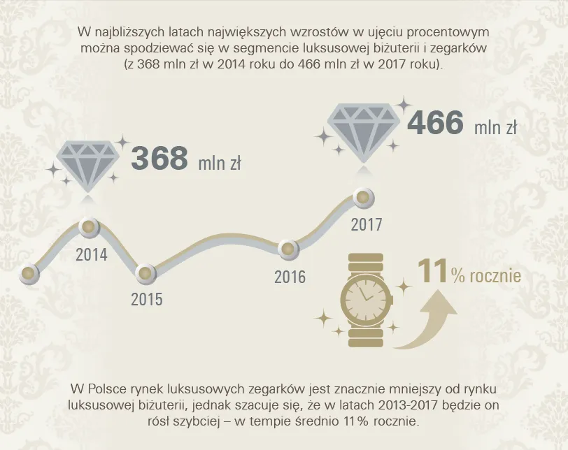 Luksusowa biżuteria i zegarki