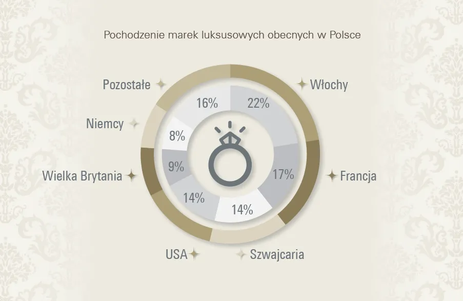Pochodzenie marek luksusowych