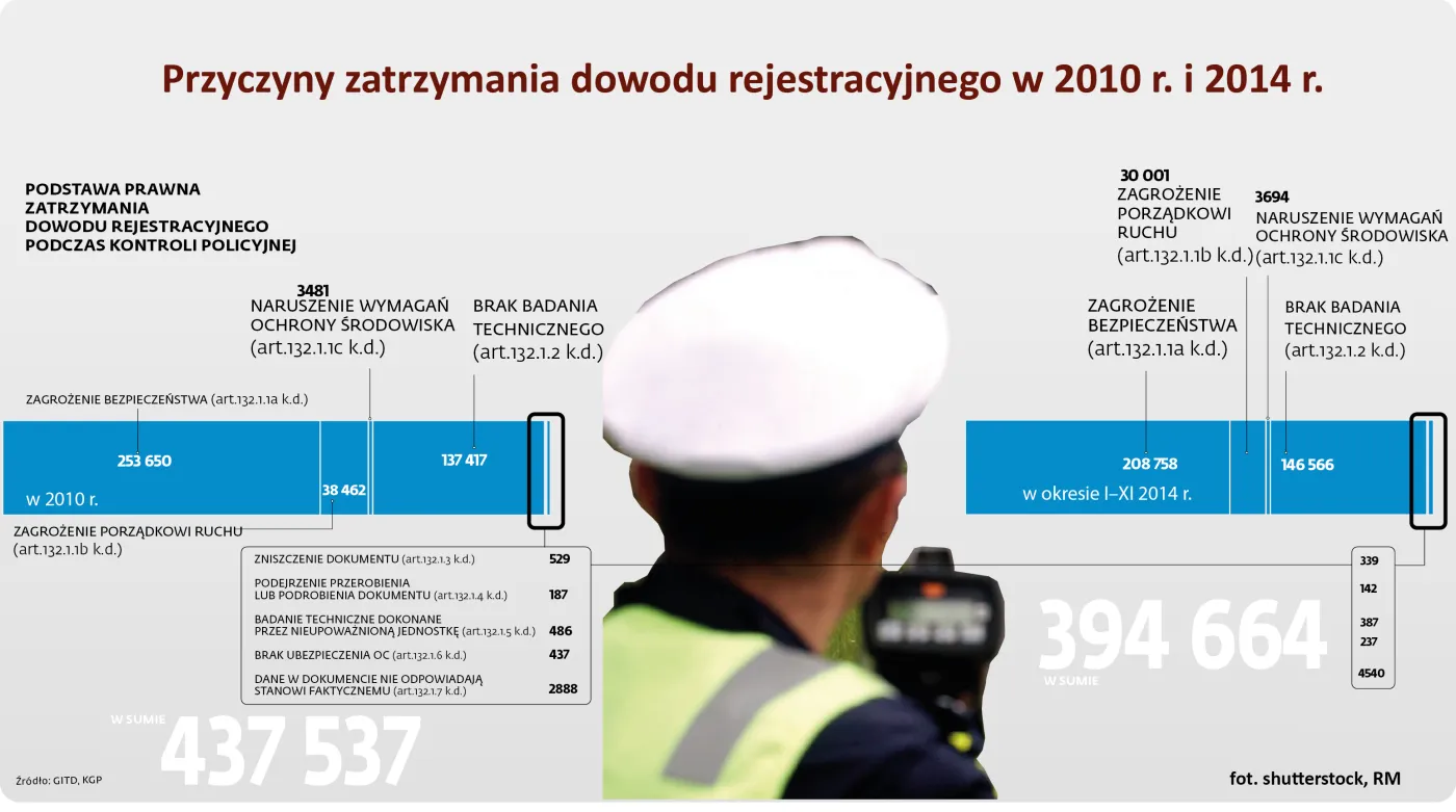 GITD zapoluje na gruchoty. Mobilne stacje kontroli w każdym województwie