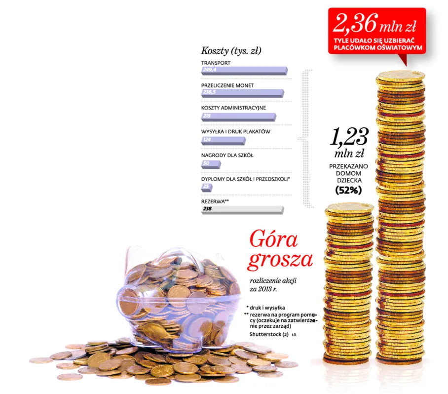 Zgorszeni "Górą grosza": tylko połowa zebranych pieniędzy trafiła do domów dziecka