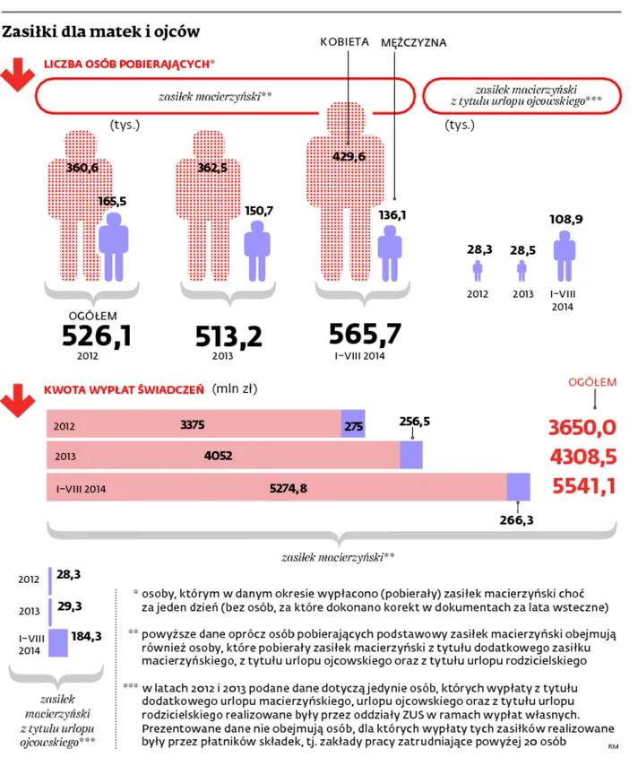 <span class="autor1">Zasiłki dla matek i ojców</span>