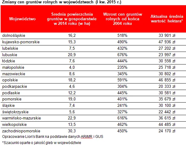 2170901-zmiany-cen-gruntow-rolnych-w-wojewodztwach.png