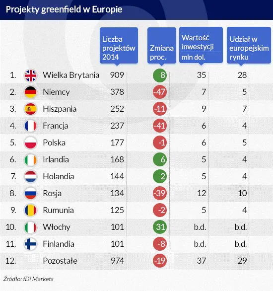 Polska wskoczyła do elity w inwestycjach. Tak dobrych wyników nie było już dawno