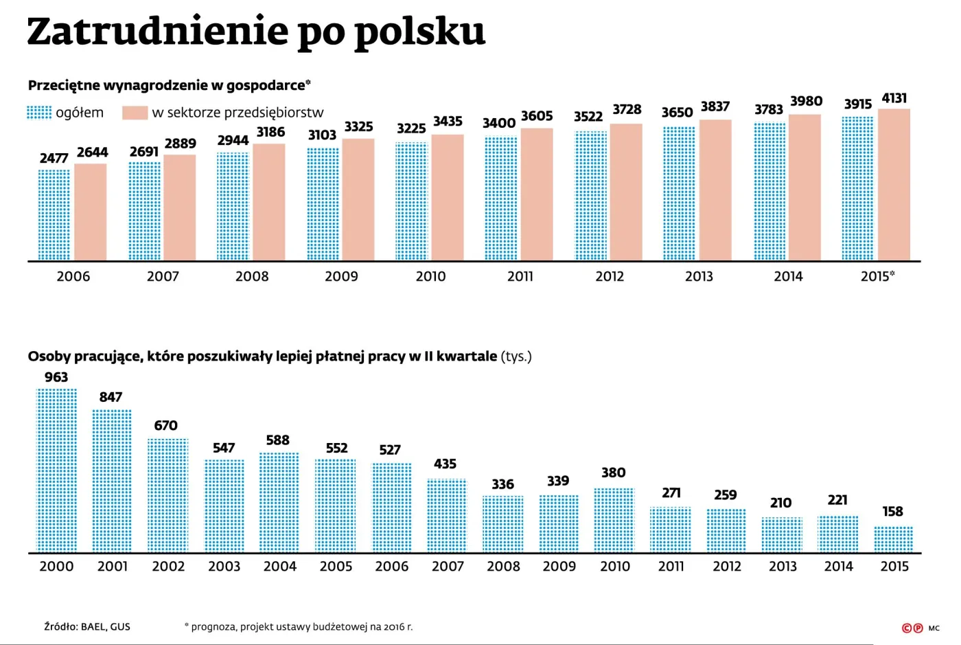 Dlaczego niska pensja przestała być powodem do zmiany pracy?