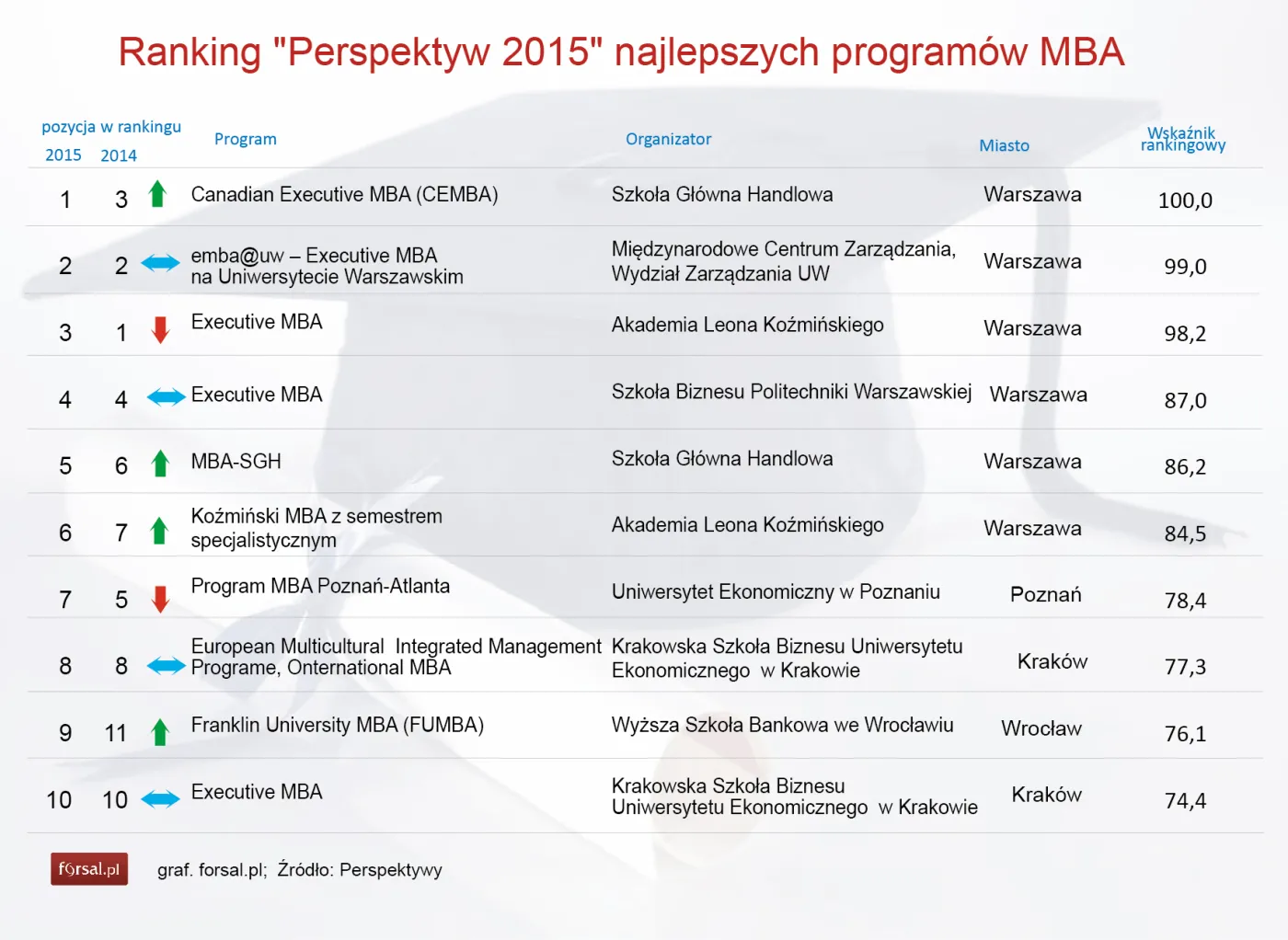 Po tych studiach zarabia się krocie. Oto ranking najlepszych programów MBA w Polsce 2015