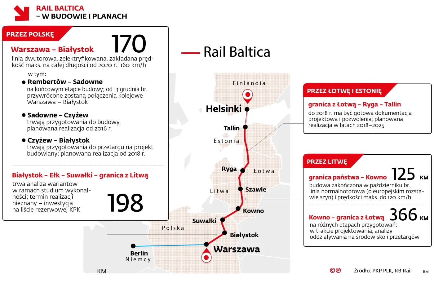 Z prędkością 160 km/h z Tallina do Warszawy. Transeuropejski projekt Rail Baltica przyspieszy