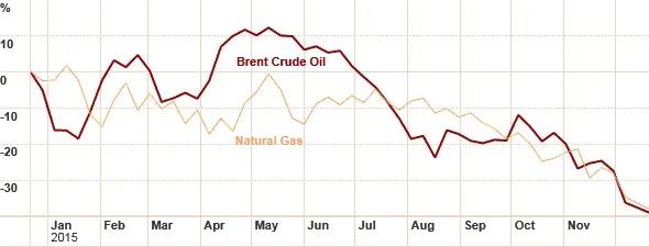 2016 rok będzie sprzyjał klientom, a nie dostawcom węglowodorów