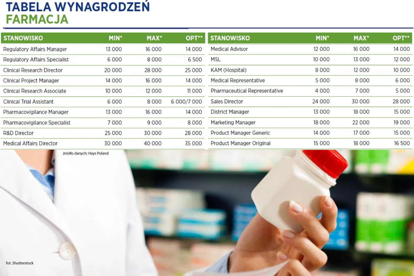 Farmacja 
