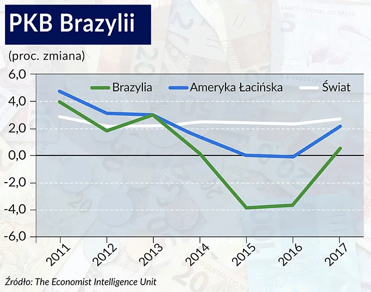 Od 7-proc. wzrostu do głębokiej recesji. Jak wyjaśnić klęskę Brazylii?