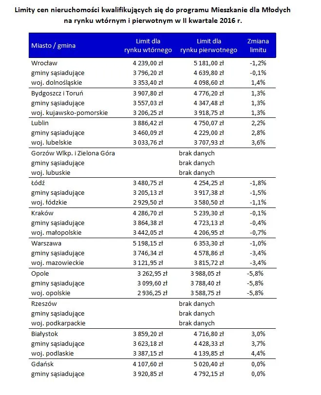Polacy rzucili się na kredyty MdM w marcu. Znamy nowe limity w programie