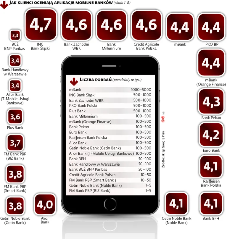 Mobilna rewolucja. Oto ranking bankowych aplikacji