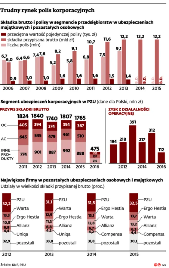PZU mocno rozgrywa na korporacyjnym rynku