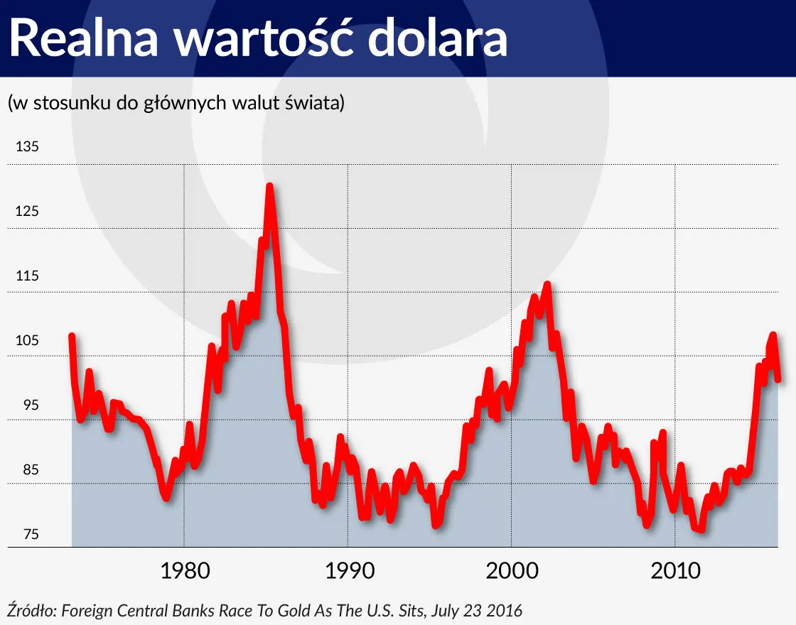 Krucha wiarygodność złota i dolara