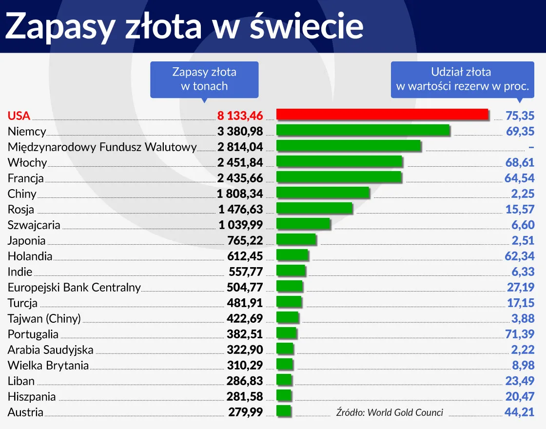 2607576-wykres-3-srodek-zapasy-zlota-w-swiecie-1120.jpg