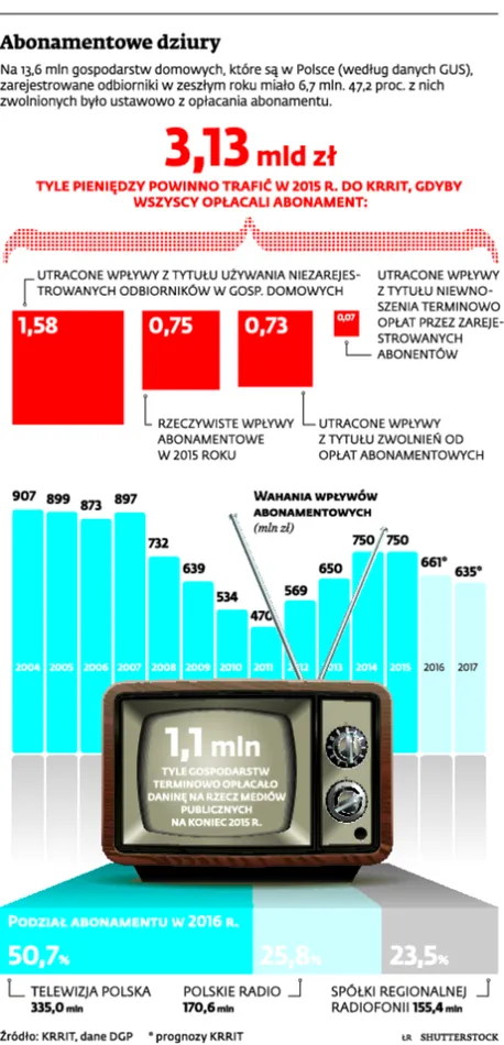 Nie masz telewizora? Abonament i tak zapłacisz