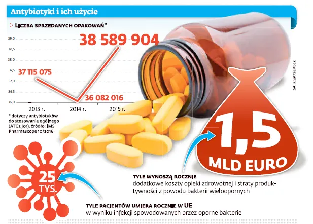 Plaga antybiotyków. Odporne bakterie dużo groźniejsze niż AIDS
