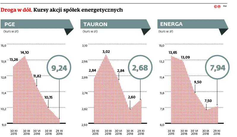 Polityczna spółka akcyjna. To kolejny etap ręcznego sterowania państwowymi firmami