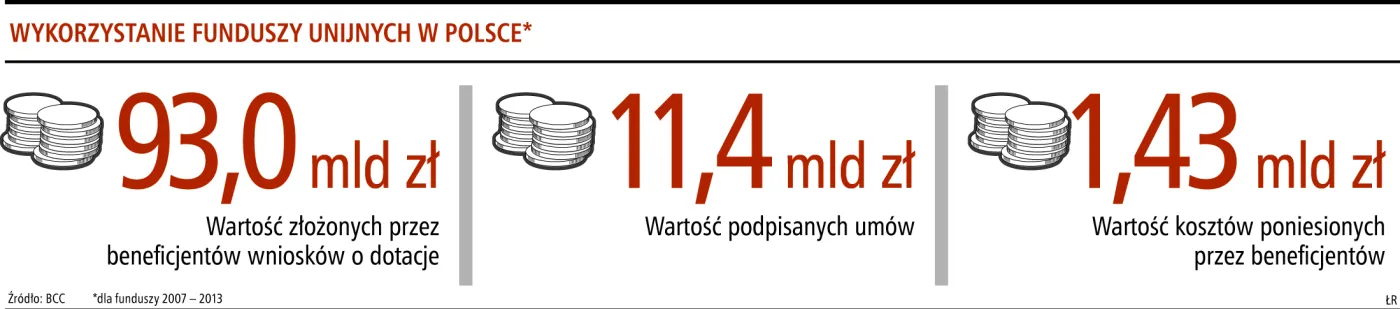 Dziesięć razy za wolno wydajemy unijne pieniądze