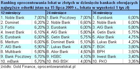 oprocentowanie_lokat_w_zlotych_12_36_miesiecy_84587.jpg