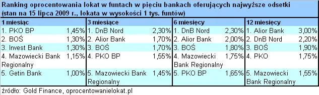 oprocentowanie_lokat_w_funtach_1_12_miesiecy_84575.jpg