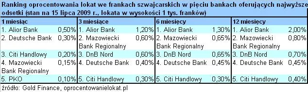 oprocentowanie_lokat_we_frankach_1_12_miesiecy_84593.jpg