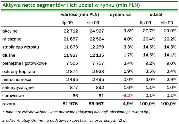 Szósty miesiąc wzrostu aktywów TFI
