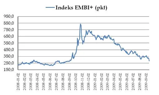 Premia za ryzyko coraz mniejsza