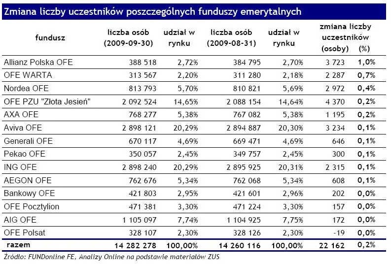 zmiana_liczby_uczestnikow_poszczegolnych_ofe_109798.jpg