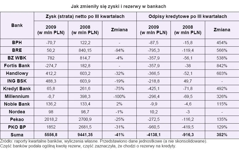 jak_zmienily_sie_zyski_i_rezerwy_w_bankach_129780.jpg