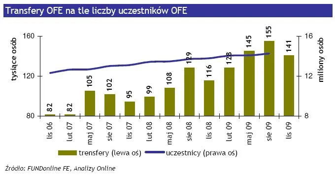transfery_ofe_na_tle_liczby_uczestnikow_ofe_132902.jpg