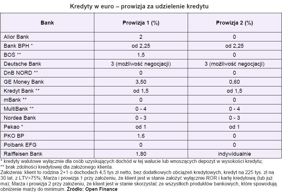 kredyty_w_euro_prowizja_za_udzielenie_kredytu_142589.jpg