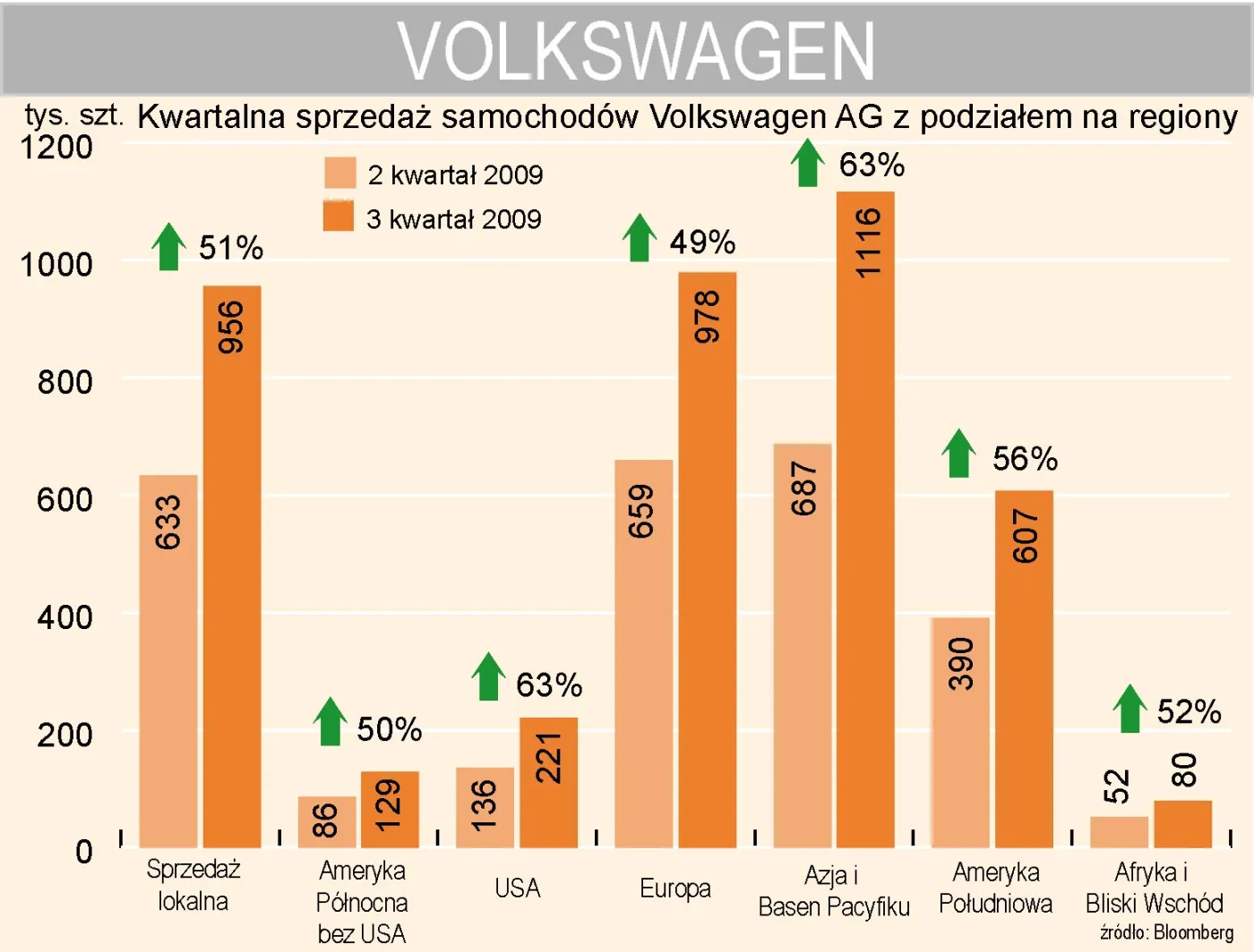 volkswagen_sprzedaz_z_podzialem_na_regiony_145129.jpg