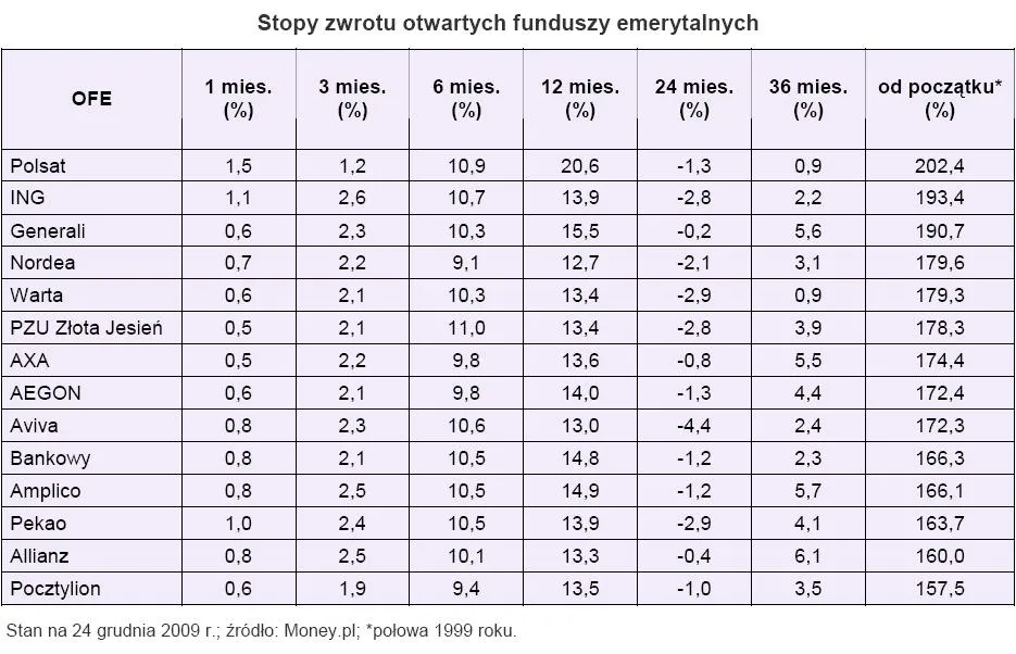 stopy_zwrotu_otwartych_funduszy_emerytalnych_148137.jpg