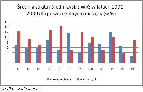 srednia_strata_i_sredni_zysk_z_wig_1991_2009_150442.jpg